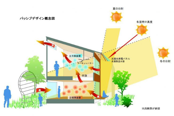 パッシブデザインとは？